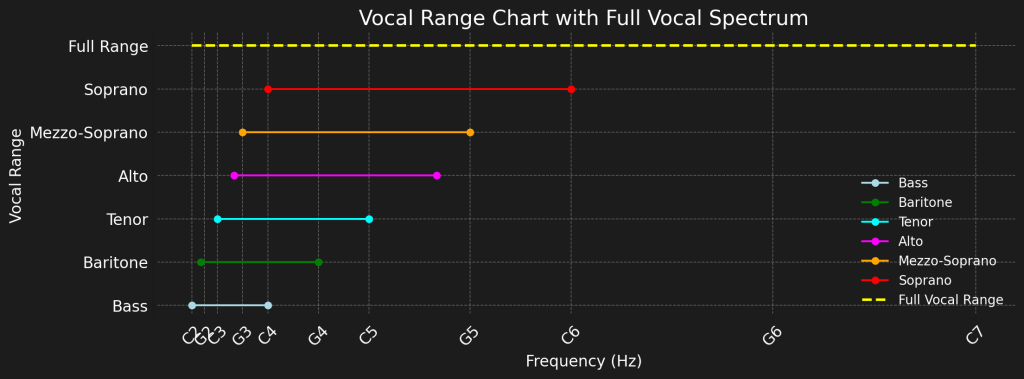 Why Head Voice is Crucial for Singers: 7 Techniques to Master It voice types and their range
